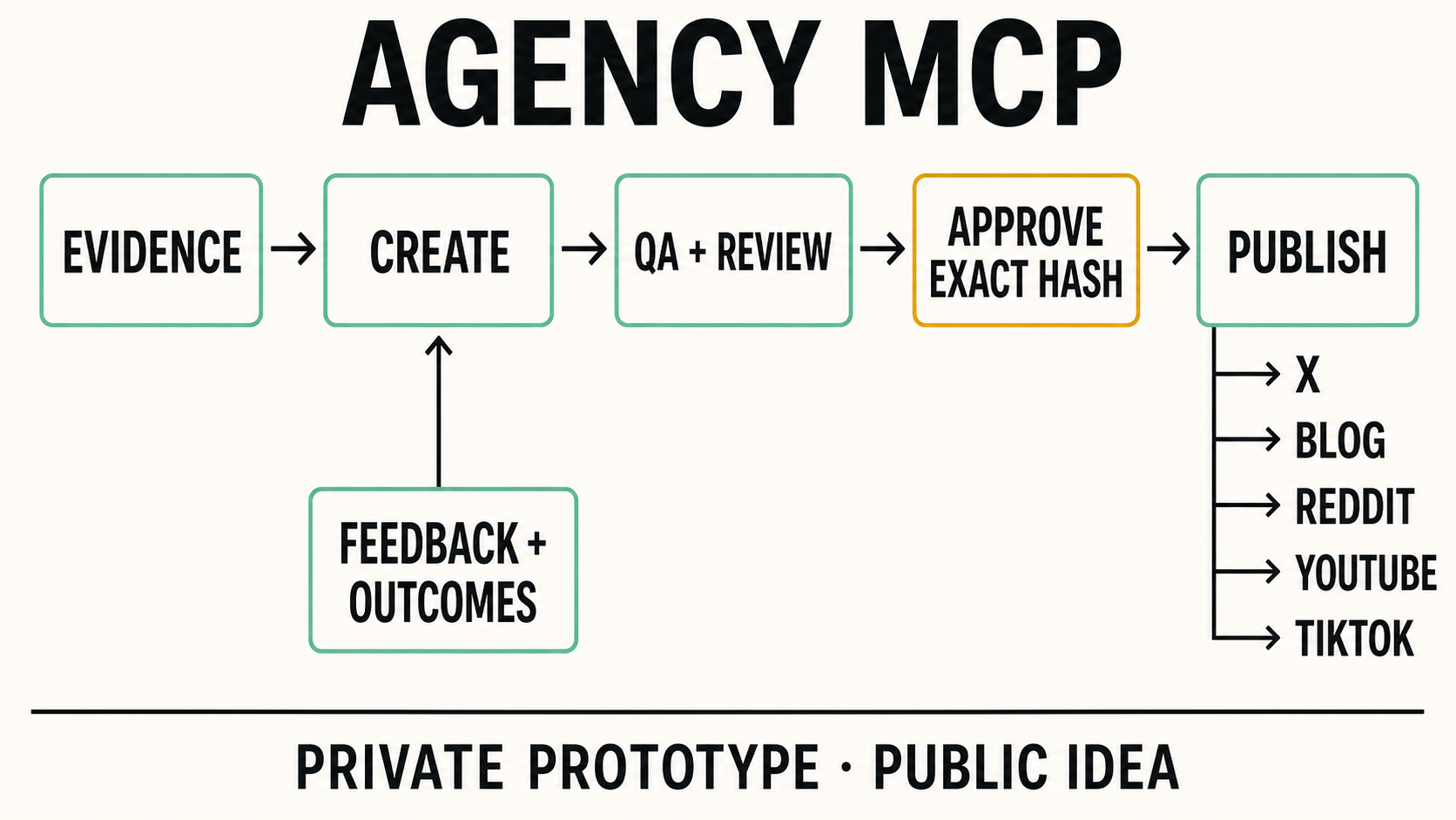 Agency MCP workflow from evidence through creation, QA and review, exact-hash approval, and publishing to X, blogs, Reddit, YouTube, and TikTok, with feedback and outcomes returning to creation.