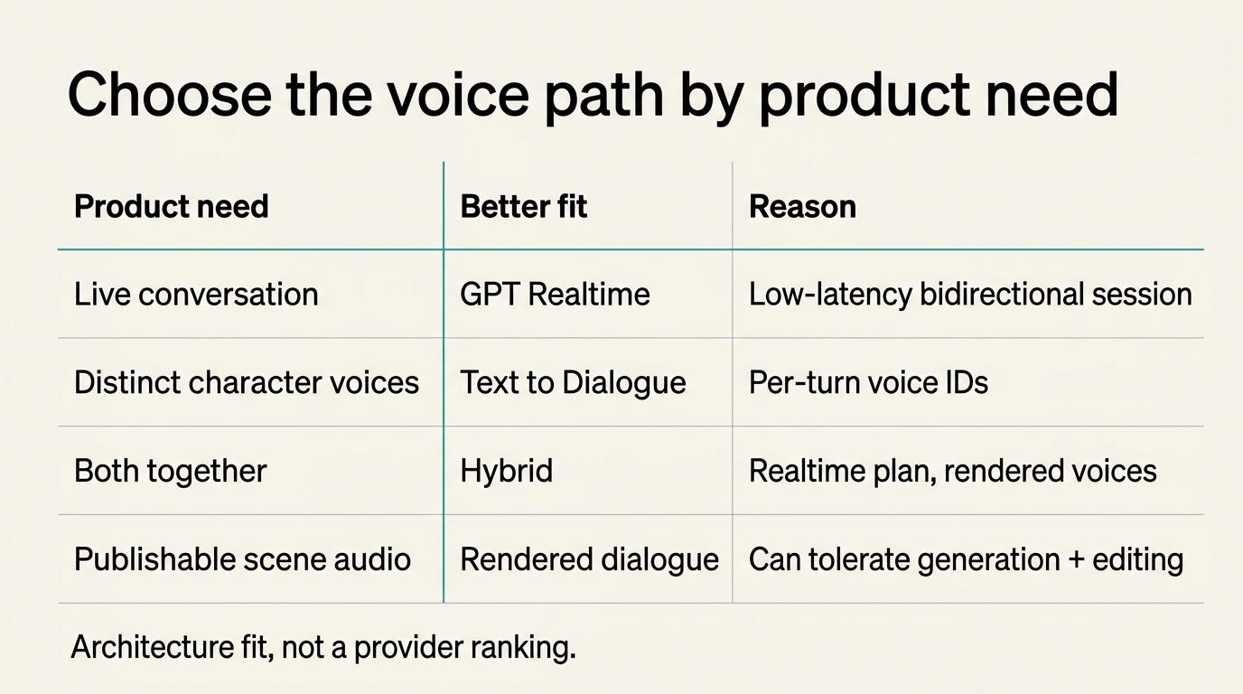 Decision matrix comparing live conversation, distinct character voices, hybrid latency tolerance, and publishable rendered scene audio