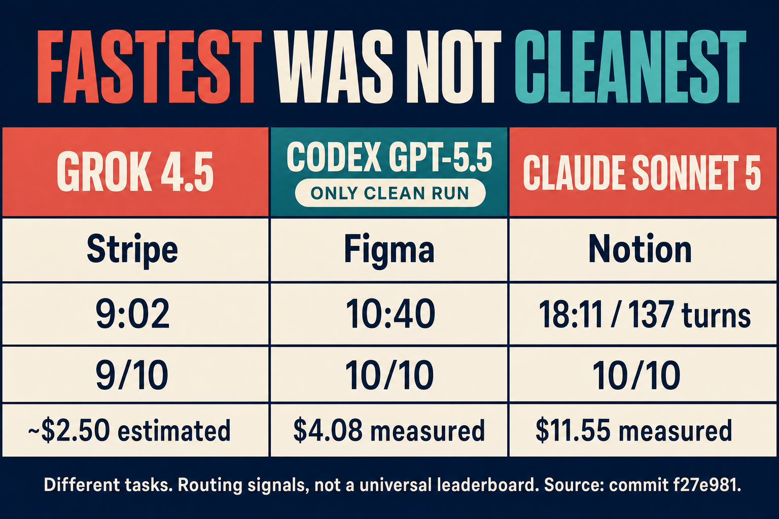 Fact-checked benchmark scorecard comparing Grok 4.5, Codex gpt-5.5, and Claude Sonnet 5 by time, score, and cost
