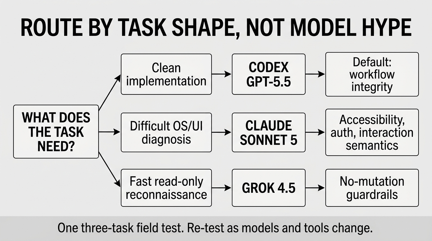 Fact-checked decision tree routing browser-agent work to Codex by default, Claude for difficult OS UI and diagnosis, and Grok for read-only reconnaissance