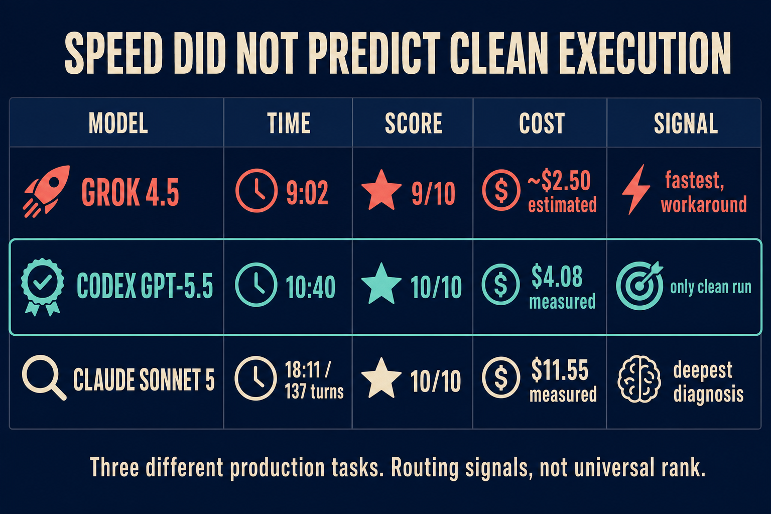 Fact-checked evidence summary table showing Grok at 9 minutes and 9 out of 10, Codex at 10 minutes 40 seconds and 10 out of 10, and Claude at 18 minutes 11 seconds and 10 out of 10